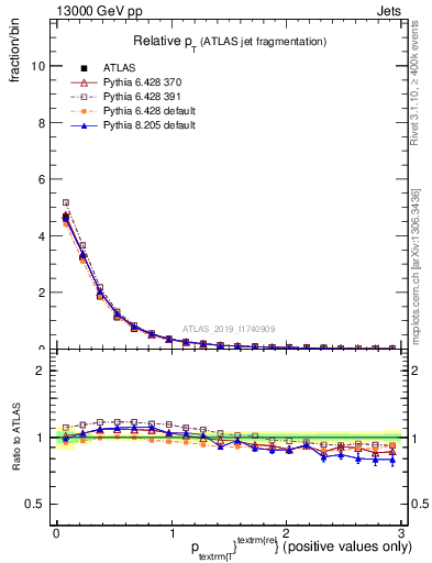 Plot of ptrel in 13000 GeV pp collisions