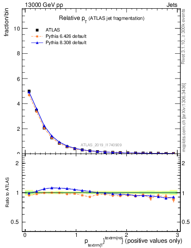 Plot of ptrel in 13000 GeV pp collisions