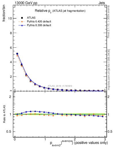 Plot of ptrel in 13000 GeV pp collisions