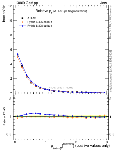 Plot of ptrel in 13000 GeV pp collisions