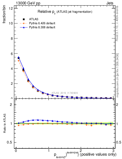 Plot of ptrel in 13000 GeV pp collisions