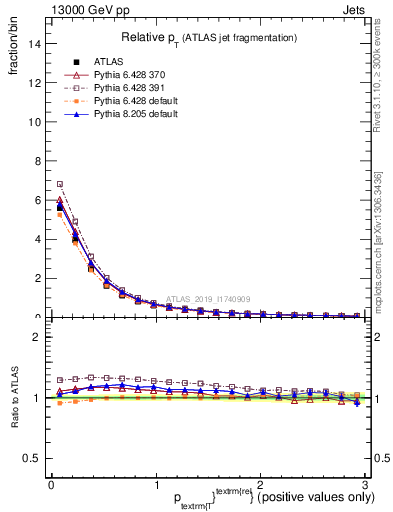 Plot of ptrel in 13000 GeV pp collisions
