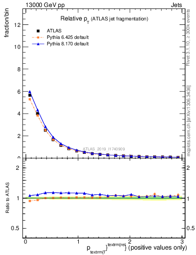 Plot of ptrel in 13000 GeV pp collisions