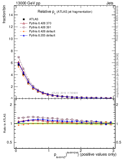 Plot of ptrel in 13000 GeV pp collisions