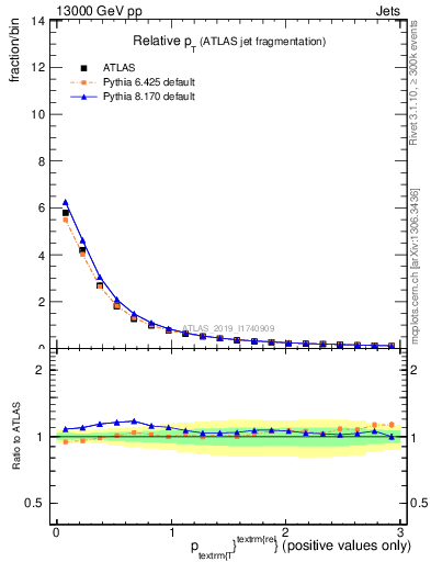 Plot of ptrel in 13000 GeV pp collisions