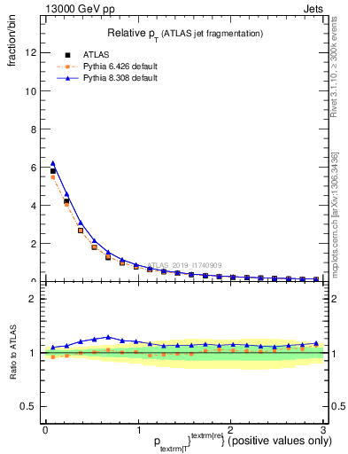 Plot of ptrel in 13000 GeV pp collisions