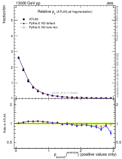 Plot of ptrel in 13000 GeV pp collisions