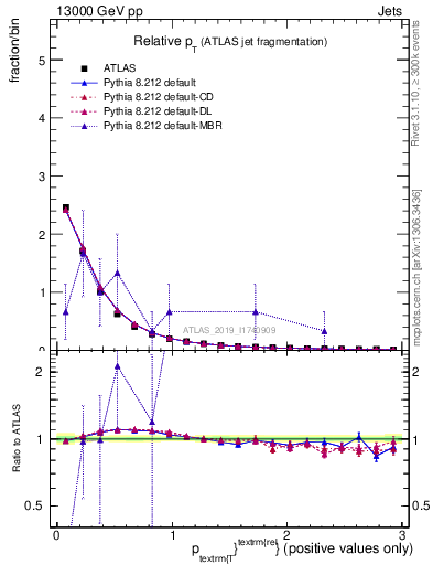 Plot of ptrel in 13000 GeV pp collisions