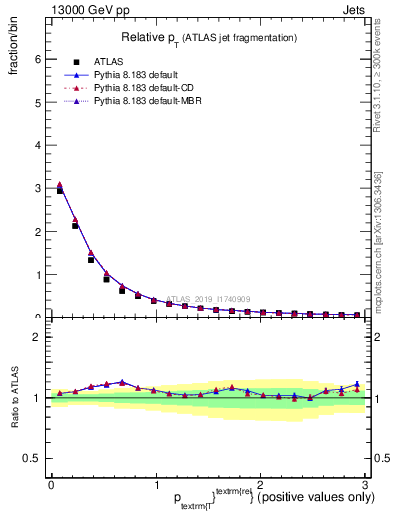 Plot of ptrel in 13000 GeV pp collisions