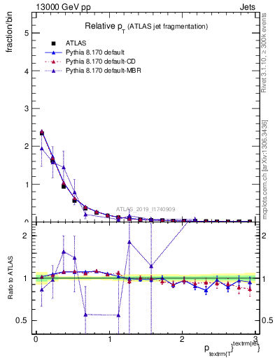 Plot of ptrel in 13000 GeV pp collisions