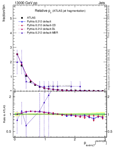 Plot of ptrel in 13000 GeV pp collisions