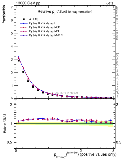 Plot of ptrel in 13000 GeV pp collisions