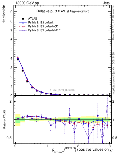 Plot of ptrel in 13000 GeV pp collisions