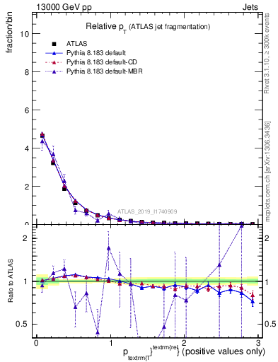 Plot of ptrel in 13000 GeV pp collisions