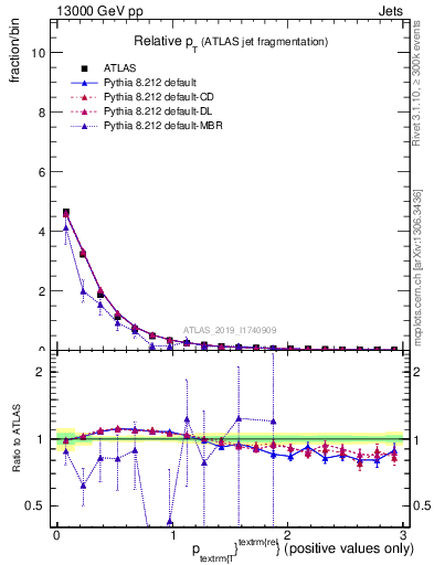 Plot of ptrel in 13000 GeV pp collisions
