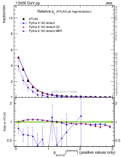 Plot of ptrel in 13000 GeV pp collisions