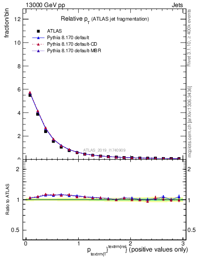 Plot of ptrel in 13000 GeV pp collisions