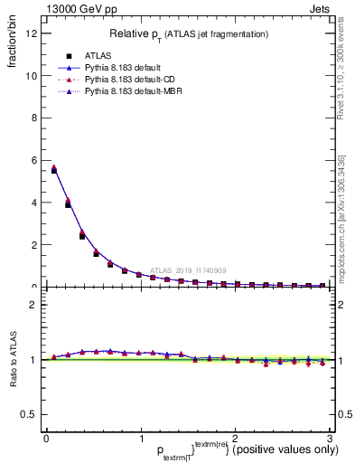Plot of ptrel in 13000 GeV pp collisions