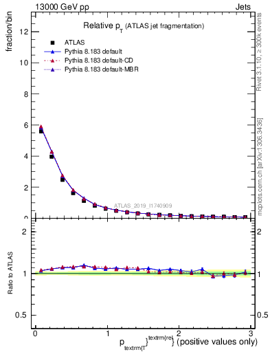 Plot of ptrel in 13000 GeV pp collisions