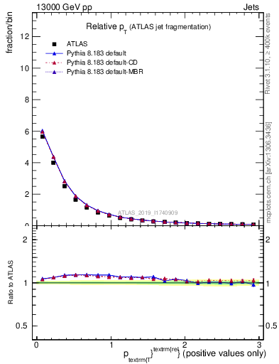 Plot of ptrel in 13000 GeV pp collisions