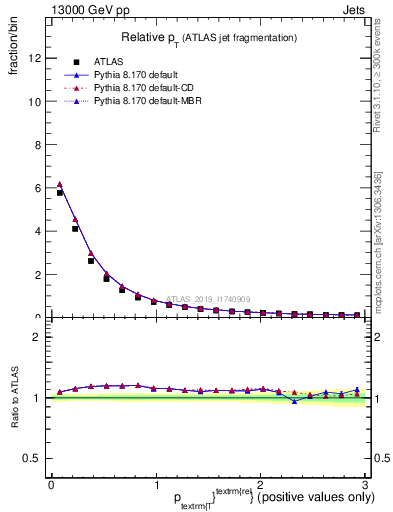 Plot of ptrel in 13000 GeV pp collisions