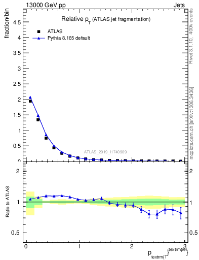 Plot of ptrel in 13000 GeV pp collisions