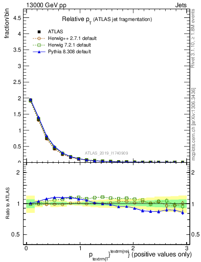 Plot of ptrel in 13000 GeV pp collisions
