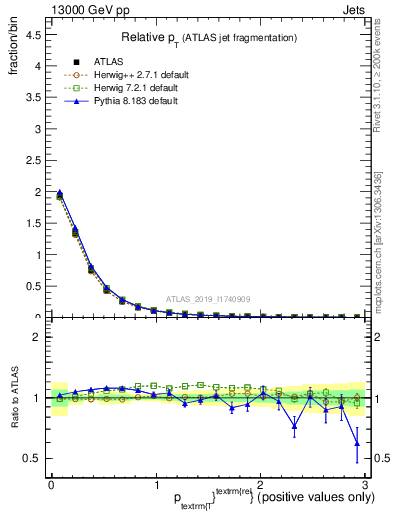 Plot of ptrel in 13000 GeV pp collisions
