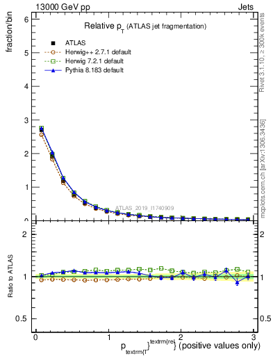 Plot of ptrel in 13000 GeV pp collisions