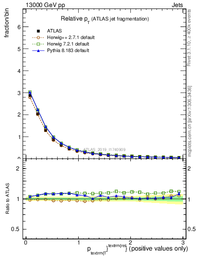 Plot of ptrel in 13000 GeV pp collisions