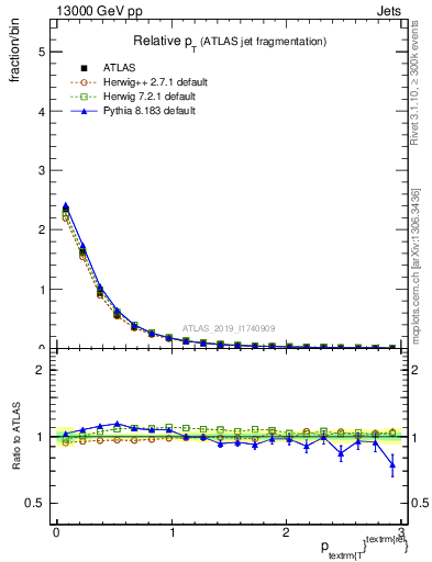 Plot of ptrel in 13000 GeV pp collisions