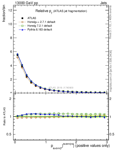 Plot of ptrel in 13000 GeV pp collisions