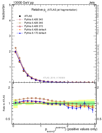 Plot of ptrel in 13000 GeV pp collisions