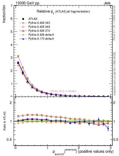 Plot of ptrel in 13000 GeV pp collisions