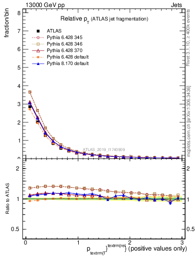 Plot of ptrel in 13000 GeV pp collisions