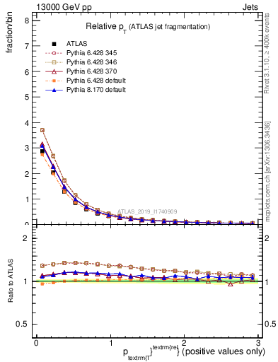 Plot of ptrel in 13000 GeV pp collisions