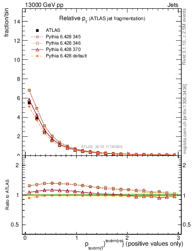 Plot of ptrel in 13000 GeV pp collisions