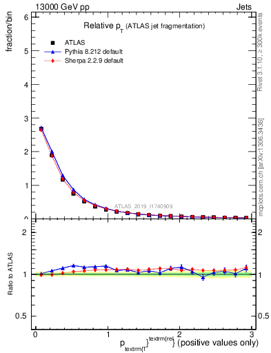 Plot of ptrel in 13000 GeV pp collisions
