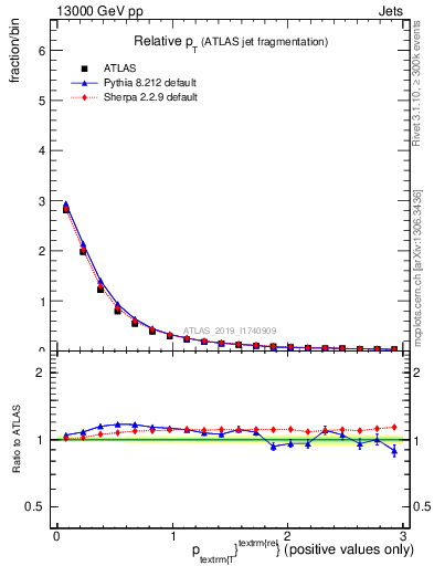 Plot of ptrel in 13000 GeV pp collisions