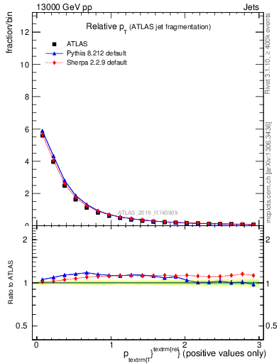 Plot of ptrel in 13000 GeV pp collisions