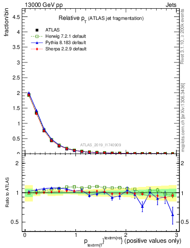 Plot of ptrel in 13000 GeV pp collisions
