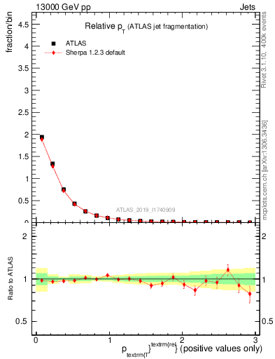 Plot of ptrel in 13000 GeV pp collisions