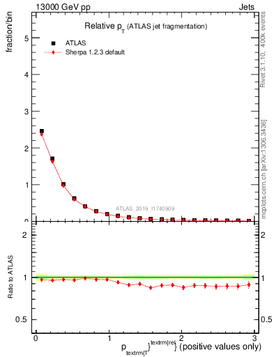 Plot of ptrel in 13000 GeV pp collisions