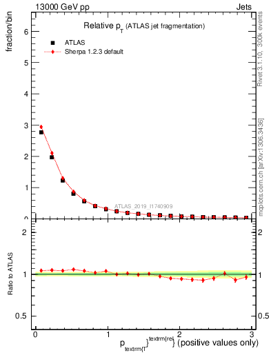 Plot of ptrel in 13000 GeV pp collisions