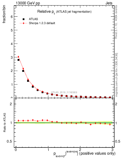 Plot of ptrel in 13000 GeV pp collisions
