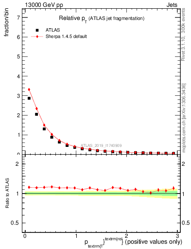 Plot of ptrel in 13000 GeV pp collisions