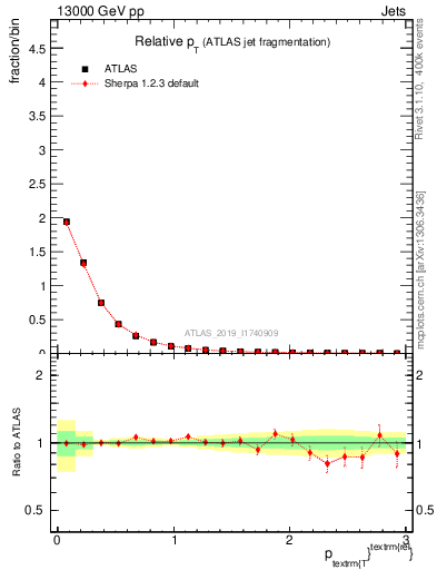 Plot of ptrel in 13000 GeV pp collisions