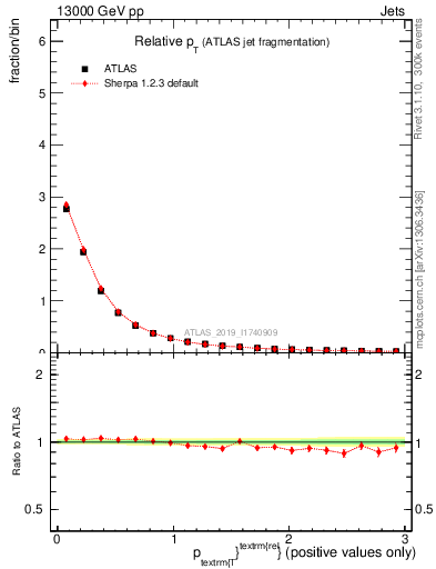 Plot of ptrel in 13000 GeV pp collisions