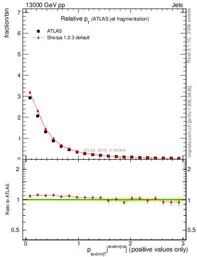 Plot of ptrel in 13000 GeV pp collisions