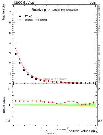 Plot of ptrel in 13000 GeV pp collisions